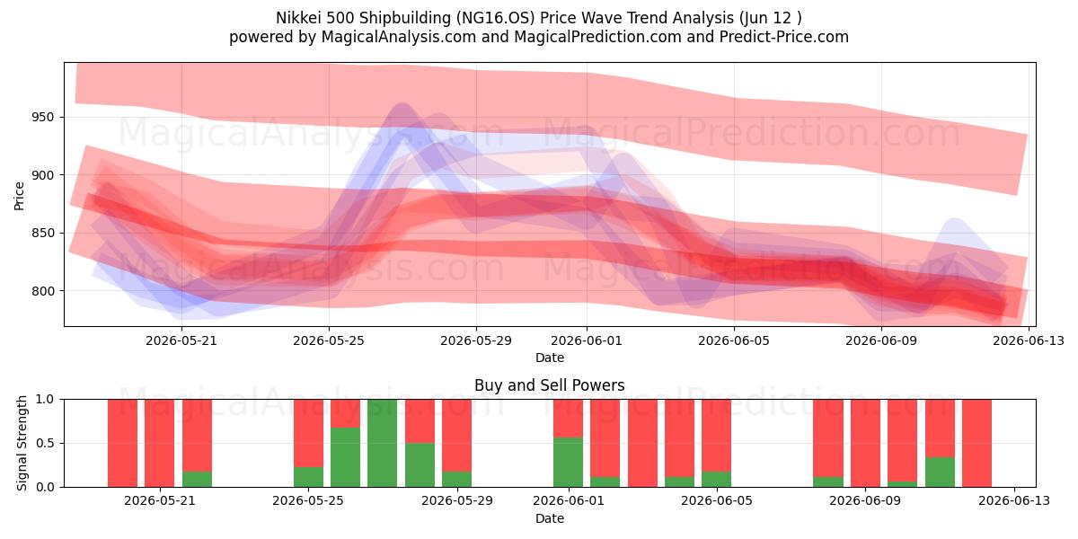  Nikkei 500 Gemi İnşası (NG16.OS) Support and Resistance area (11 Jun) 