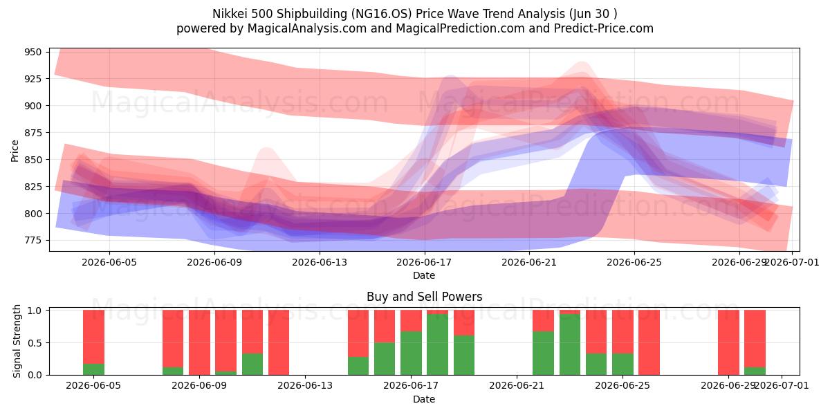  निक्केई 500 जहाज निर्माण (NG16.OS) Support and Resistance area (29 Jun) 
