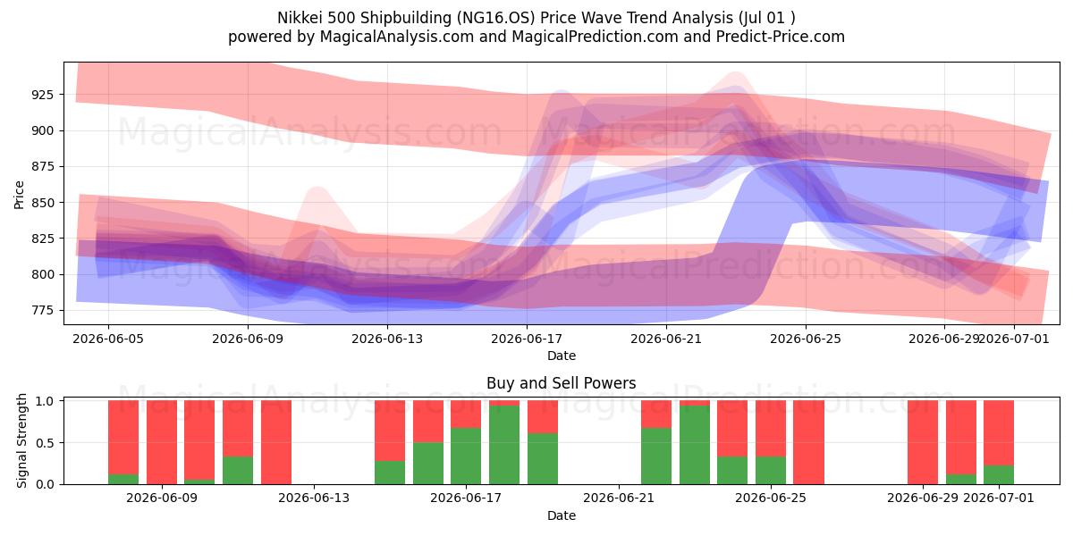  Nikkei 500 Судостроение (NG16.OS) Support and Resistance area (30 Jun) 