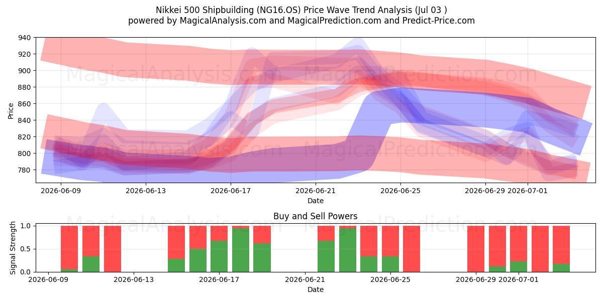  Nikkei 500 Costruzione navale (NG16.OS) Support and Resistance area (02 Jul) 