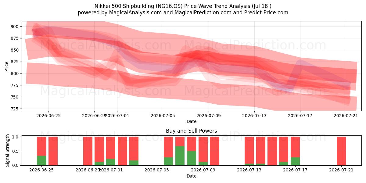  निक्केई 500 जहाज निर्माण (NG16.OS) Support and Resistance area (16 Jul) 