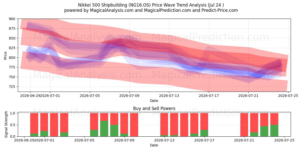  Nikkei 500 Construction navale (NG16.OS) Support and Resistance area (23 Jul) 