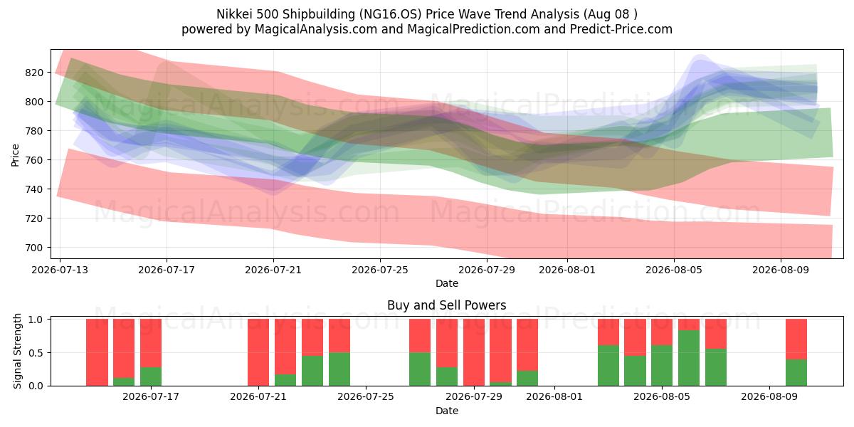  Nikkei 500 Construcción naval (NG16.OS) Support and Resistance area (07 Aug) 