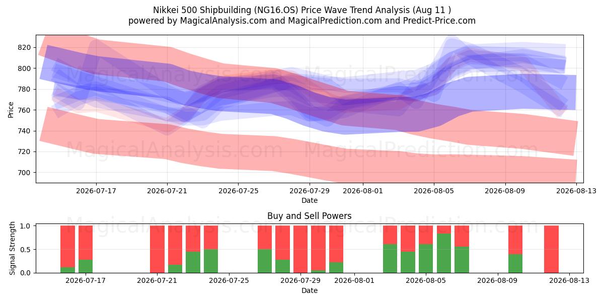  Nikkei 500 Судостроение (NG16.OS) Support and Resistance area (10 Aug) 
