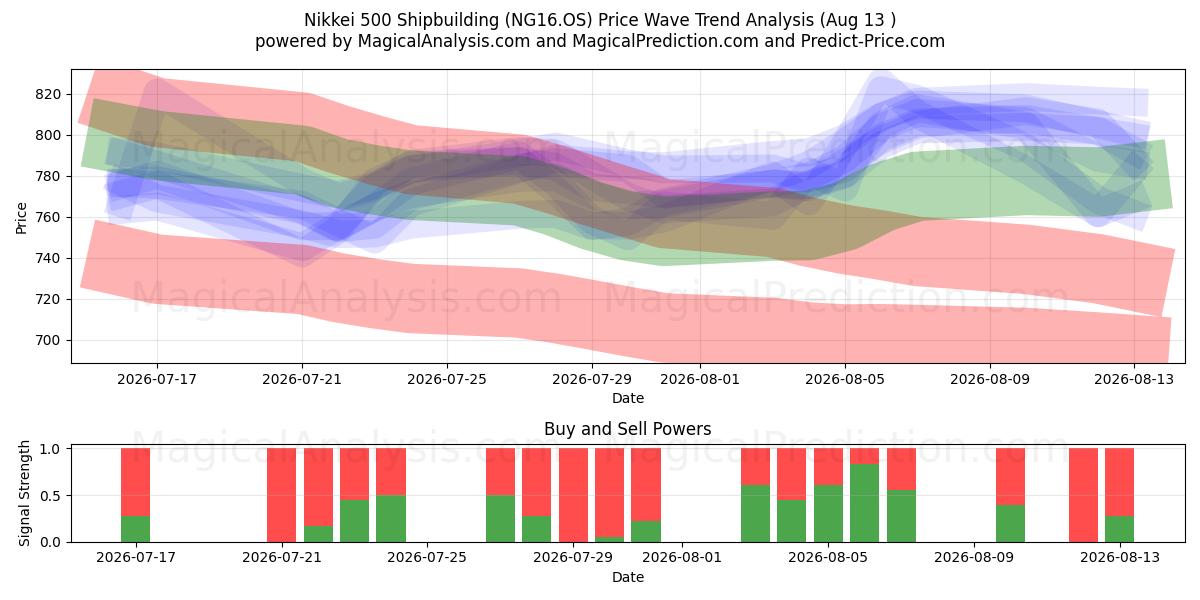  닛케이 500 조선 (NG16.OS) Support and Resistance area (12 Aug) 