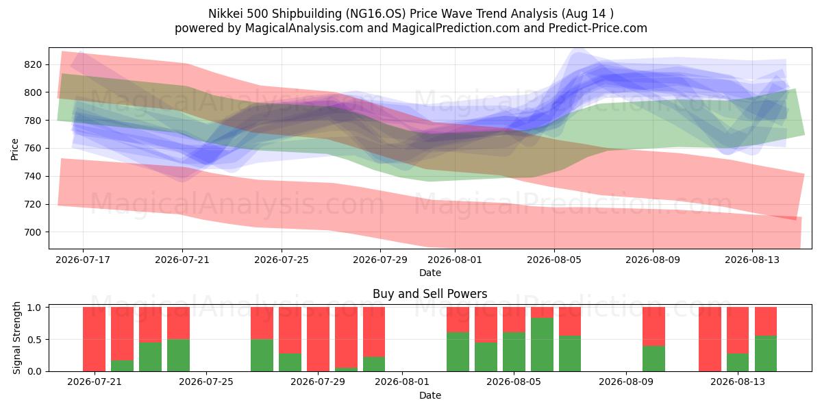 Nikkei 500 Costruzione navale (NG16.OS) Support and Resistance area (13 Aug) 