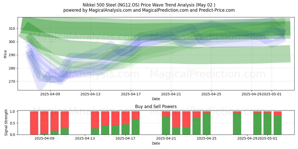 Nikkei 500 terästä (NG12.OS) Support and Resistance area (02 May) Nikkei 500 terästä (NG12.OS) Support and Resistance area (02 May)