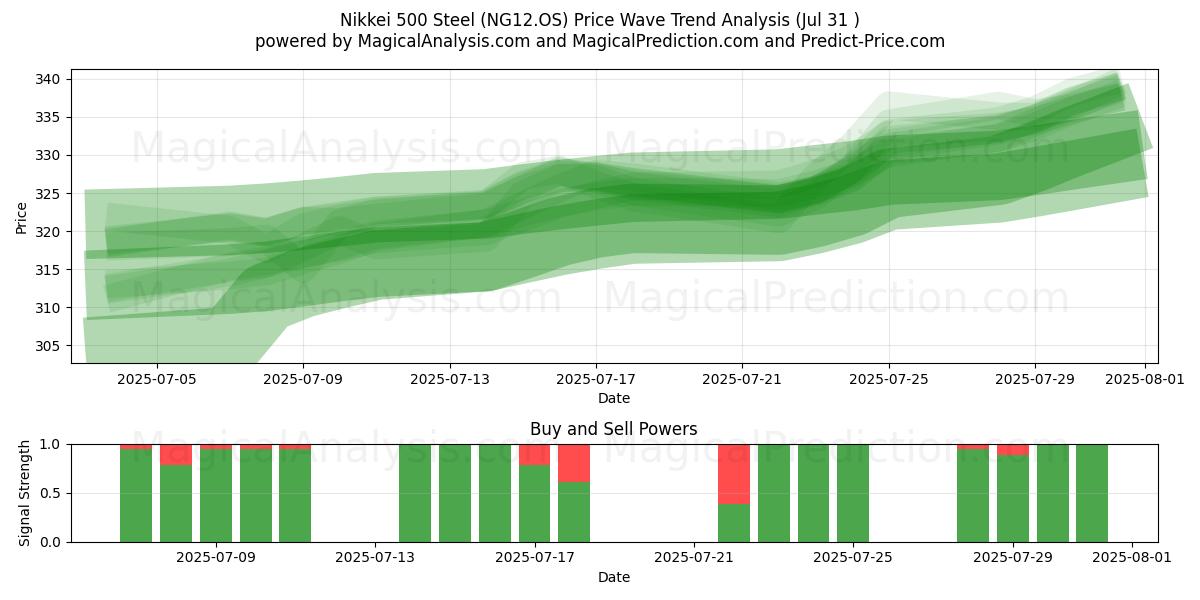  Nikkei 500 terästä (NG12.OS) Support and Resistance area (29 Jul) 