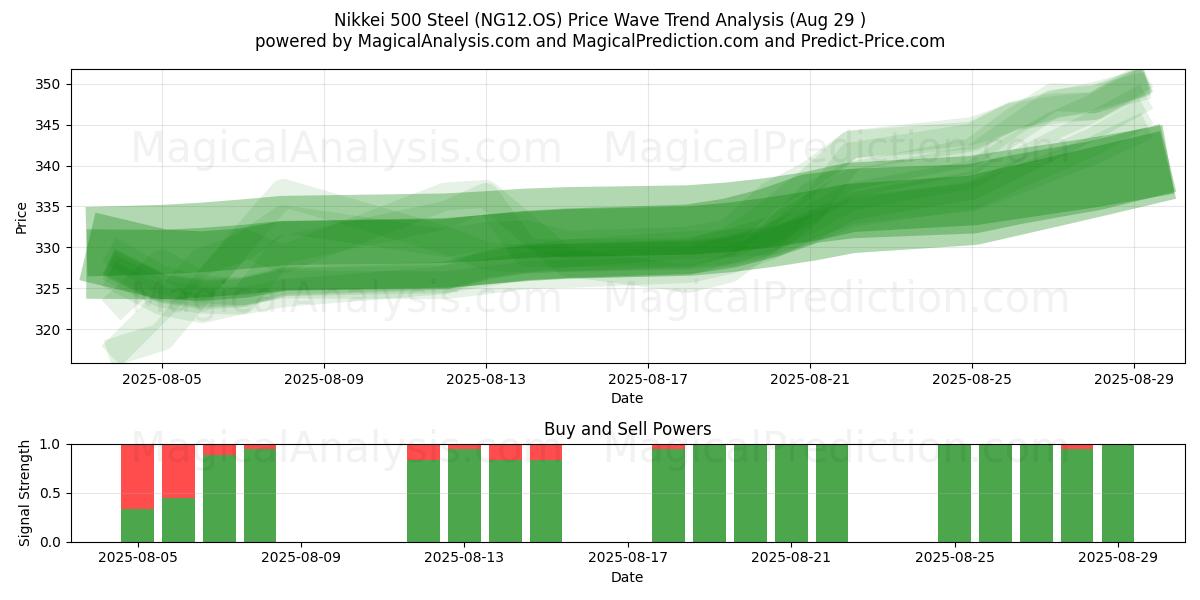  Nikkei 500 Stahl (NG12.OS) Support and Resistance area (28 Aug) 