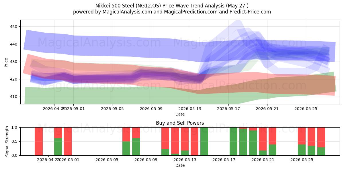  Nikkei 500 Çelik (NG12.OS) Support and Resistance area (26 May) 