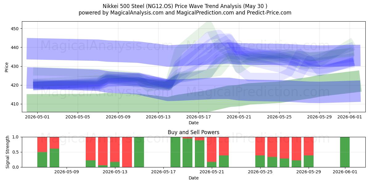  Nikkei 500 Acciaio (NG12.OS) Support and Resistance area (29 May) 
