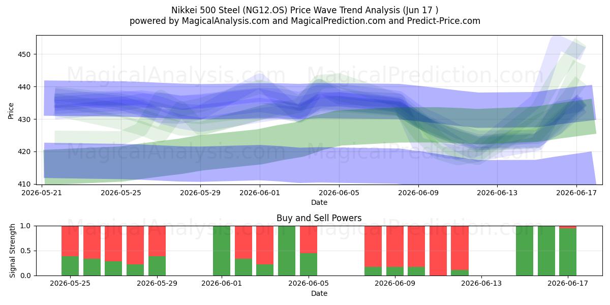  Nikkei 500 Acero (NG12.OS) Support and Resistance area (10 Jun) 