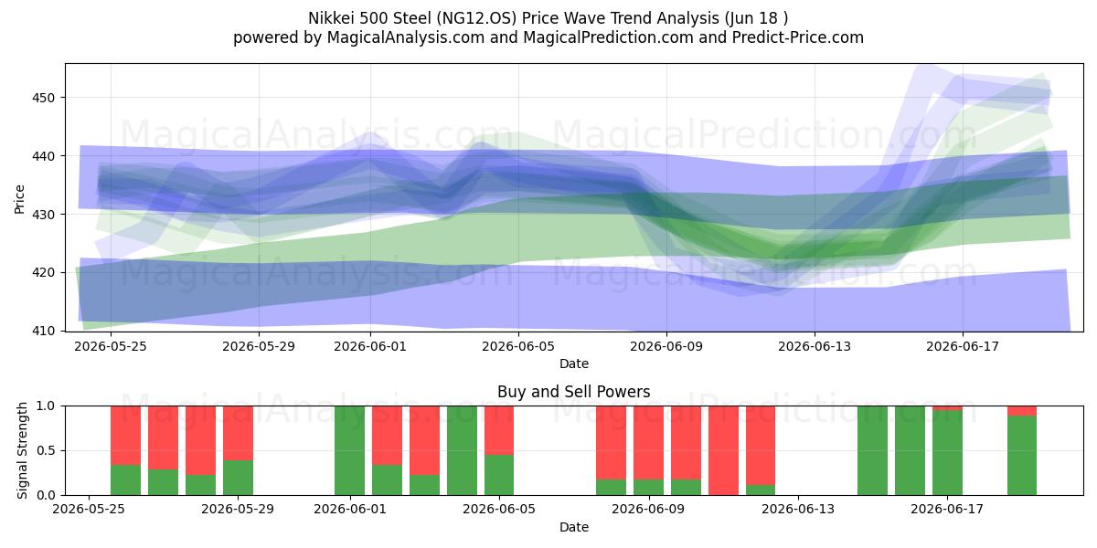  Nikkei 500 staal (NG12.OS) Support and Resistance area (17 Jun) 