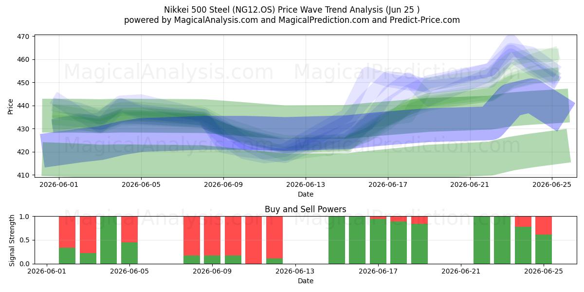  Nikkei 500 stål (NG12.OS) Support and Resistance area (22 Jun) 