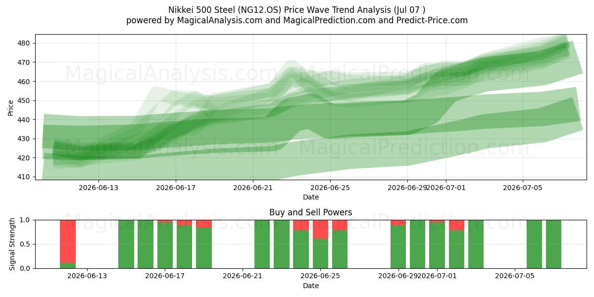  Nikkei 500 Steel (NG12.OS) Support and Resistance area (06 Jul) 