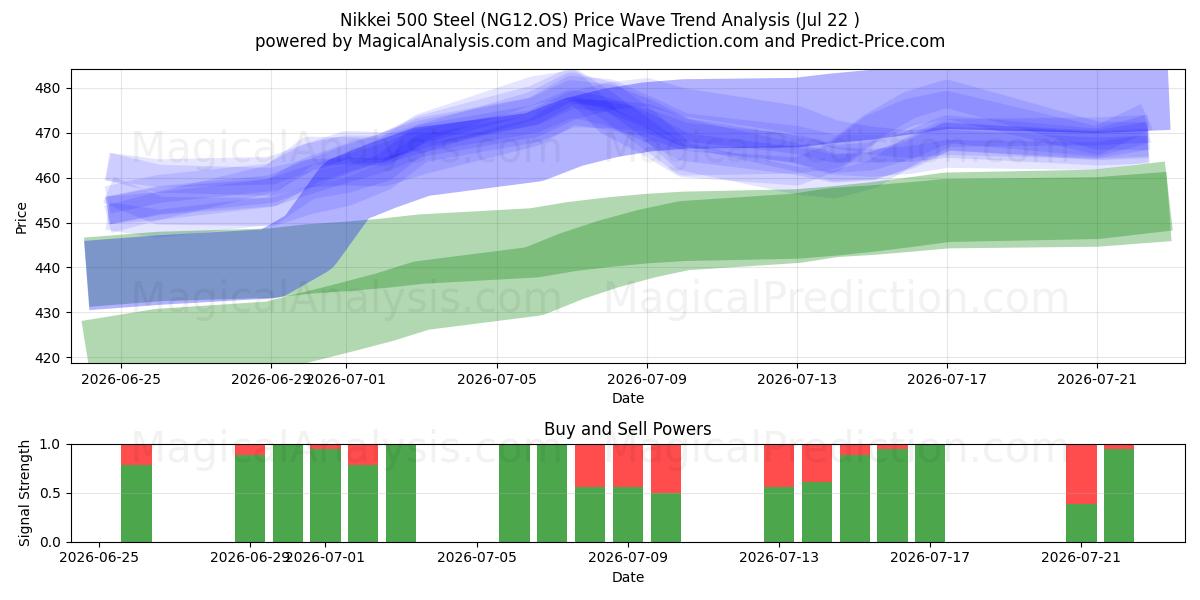  Nikkei 500 stål (NG12.OS) Support and Resistance area (17 Jul) 
