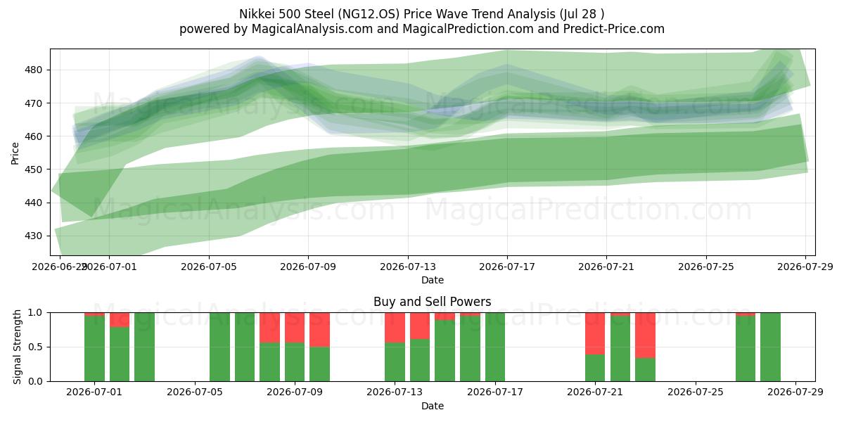  Nikkei 500 Steel (NG12.OS) Support and Resistance area (27 Jul) 