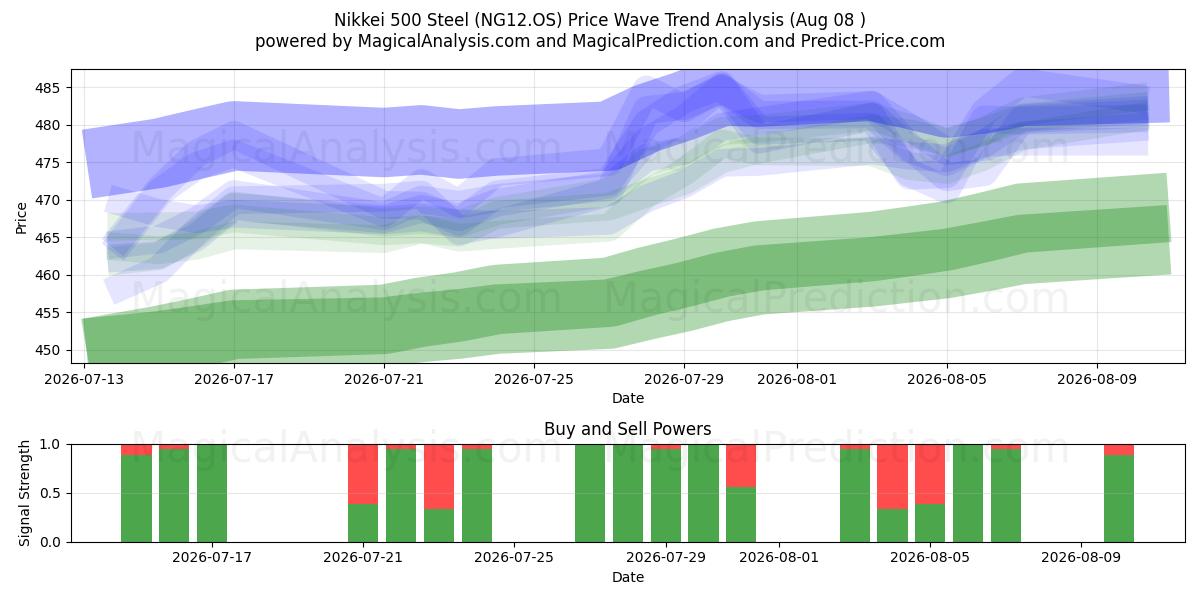  Nikkei 500 stål (NG12.OS) Support and Resistance area (07 Aug) 