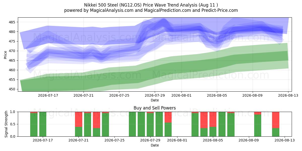 Nikkei 500 terästä (NG12.OS) Support and Resistance area (10 Aug) 