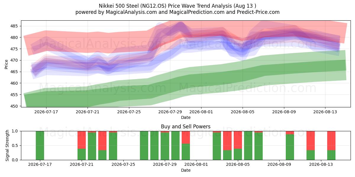  Nikkei 500 staal (NG12.OS) Support and Resistance area (12 Aug) 