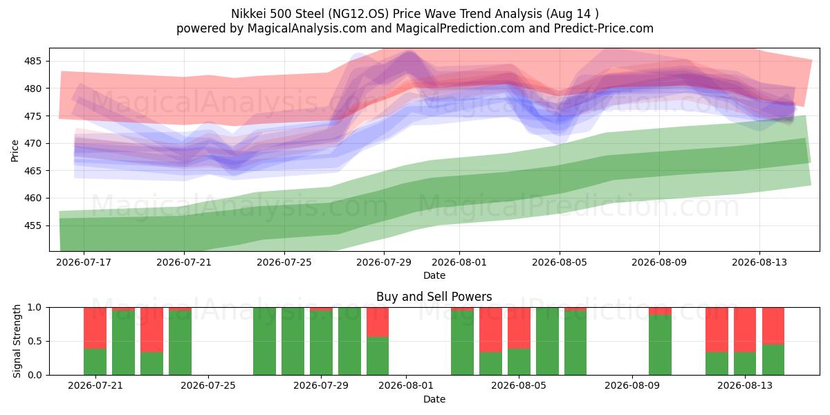  Nikkei 500 Çelik (NG12.OS) Support and Resistance area (13 Aug) 