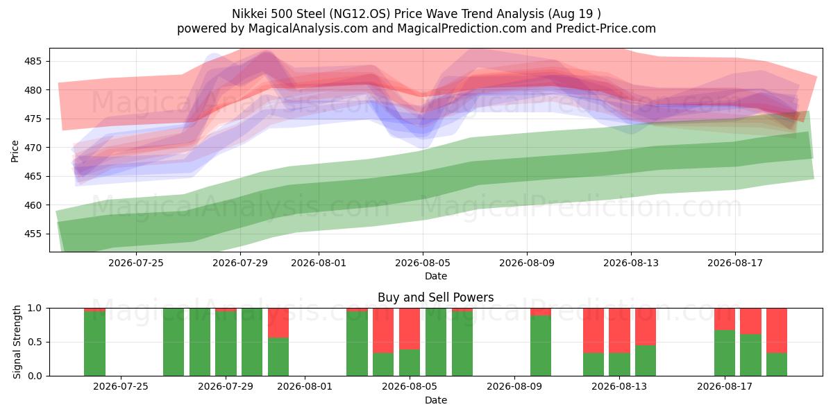  Nikkei 500 Steel (NG12.OS) Support and Resistance area (14 Aug) 