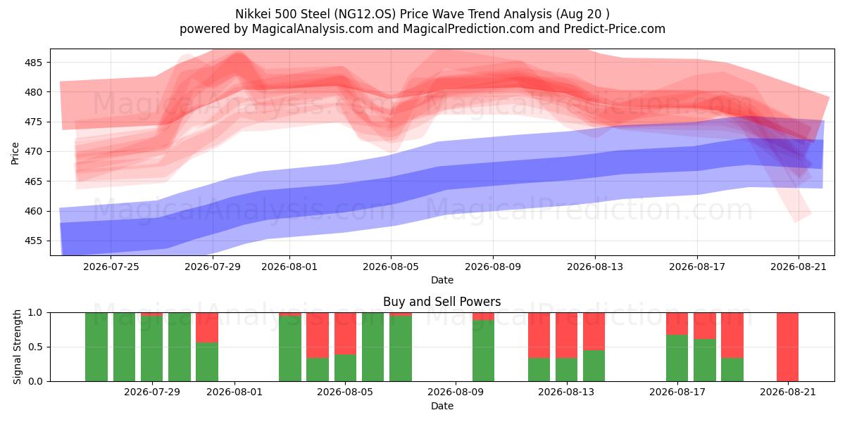  Nikkei 500 Acero (NG12.OS) Support and Resistance area (18 Aug) 