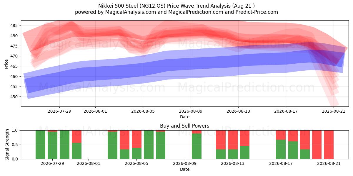  نيكي 500 ستيل (NG12.OS) Support and Resistance area (19 Aug) 