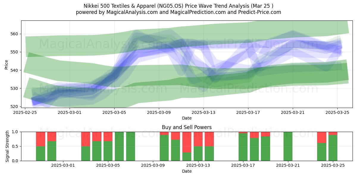  日经 500 纺织及服装指数 (NG05.OS) Support and Resistance area (25 Mar) 