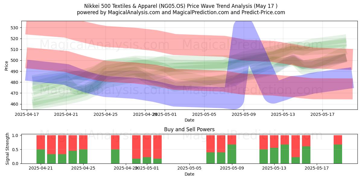  Nikkei 500 Textiel en kleding (NG05.OS) Support and Resistance area (17 May) 