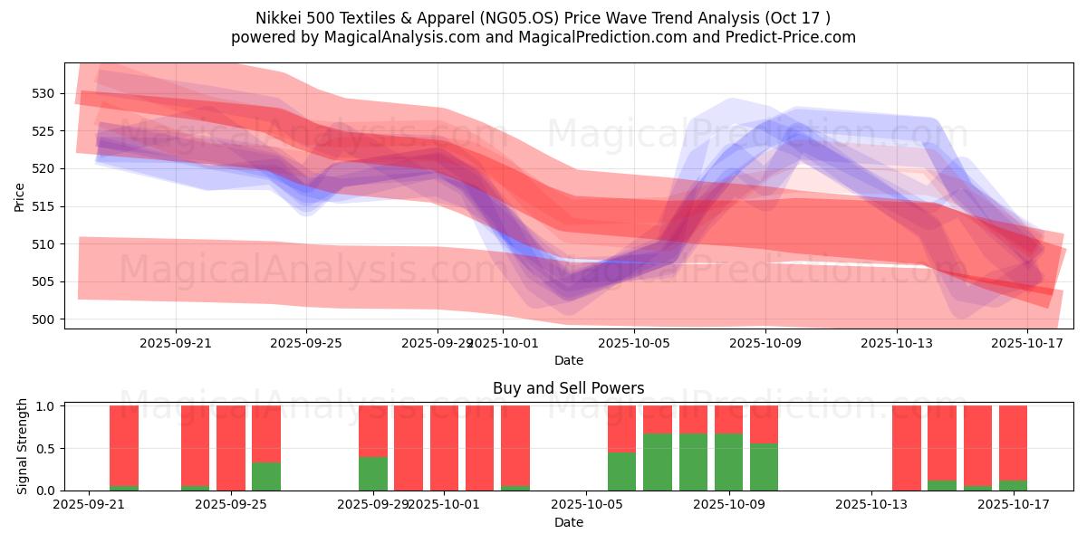 Nikkei 500 Textiles & Apparel (NG05.OS) Support and Resistance area (16 Oct) Nikkei 500 Textiles & Apparel (NG05.OS) Support and Resistance area (16 Oct)
