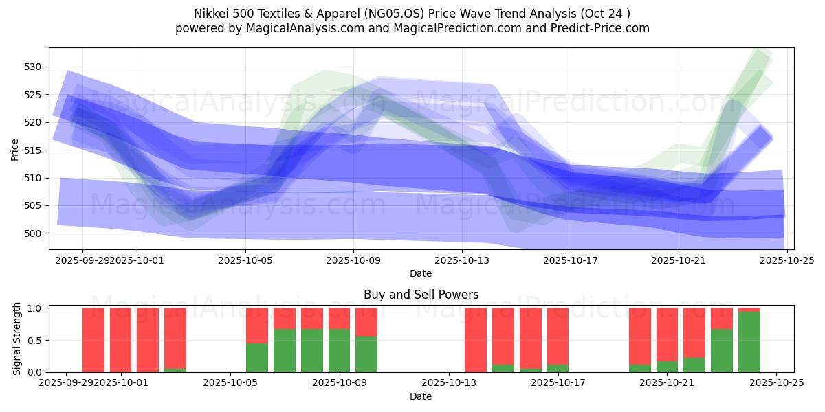 Nikkei 500 Tessile e abbigliamento (NG05.OS) Support and Resistance area (23 Oct)   Nikkei 500 Tessile e abbigliamento (NG05.OS) Support and Resistance area (23 Oct)