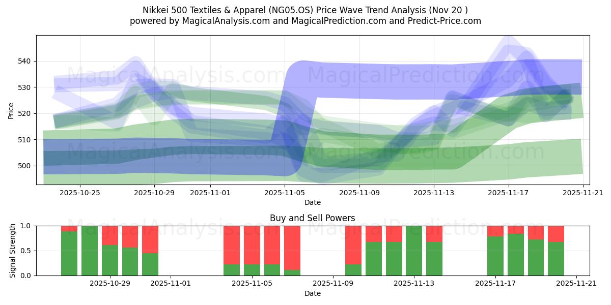  Nikkei 500 Textiles & Apparel (NG05.OS) Support and Resistance area (19 Nov) 