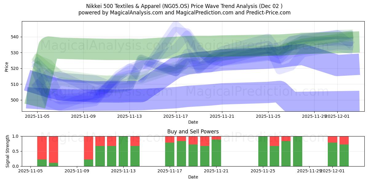  日经 500 纺织及服装指数 (NG05.OS) Support and Resistance area (01 Dec) 