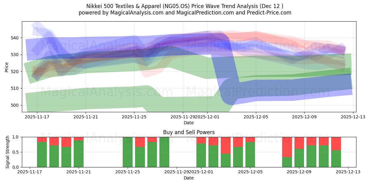  Nikkei 500 Textiles & Apparel (NG05.OS) Support and Resistance area (10 Dec) 