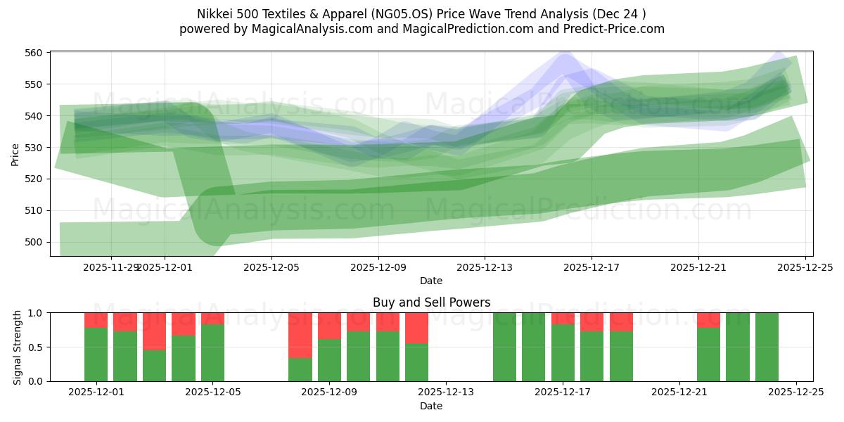  Nikkei 500 Textiles & Apparel (NG05.OS) Support and Resistance area (23 Dec) 