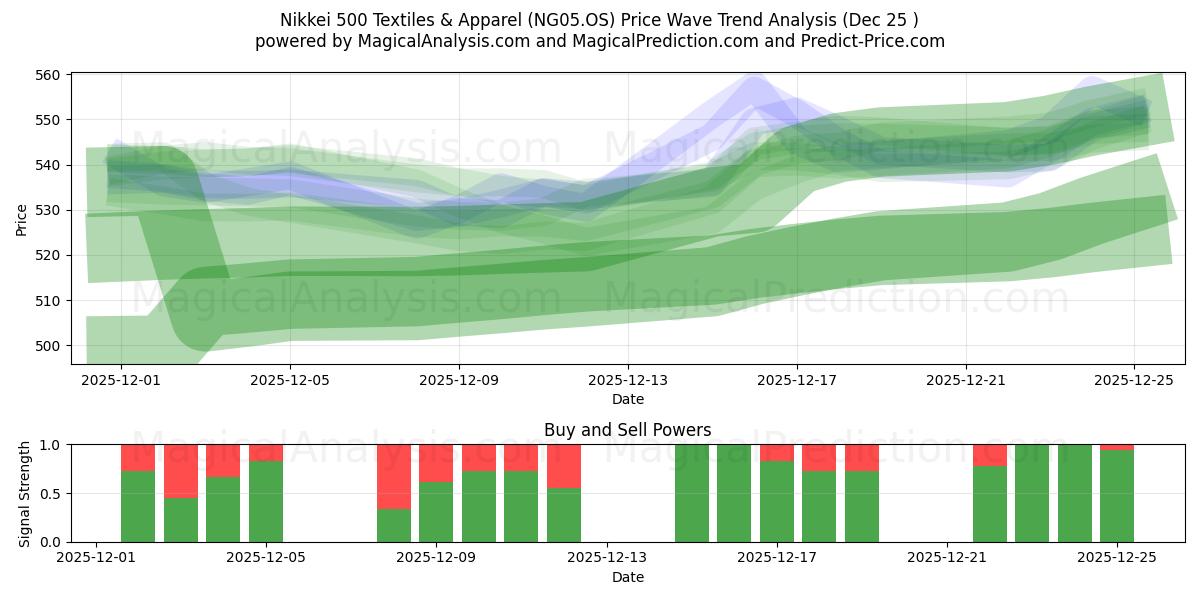  Nikkei 500 Tekstil ve Konfeksiyon (NG05.OS) Support and Resistance area (24 Dec) 