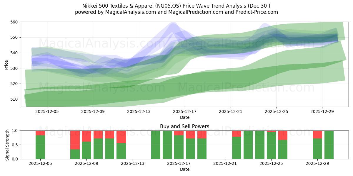  Nikkei 500 Textiles & Apparel (NG05.OS) Support and Resistance area (29 Dec) 