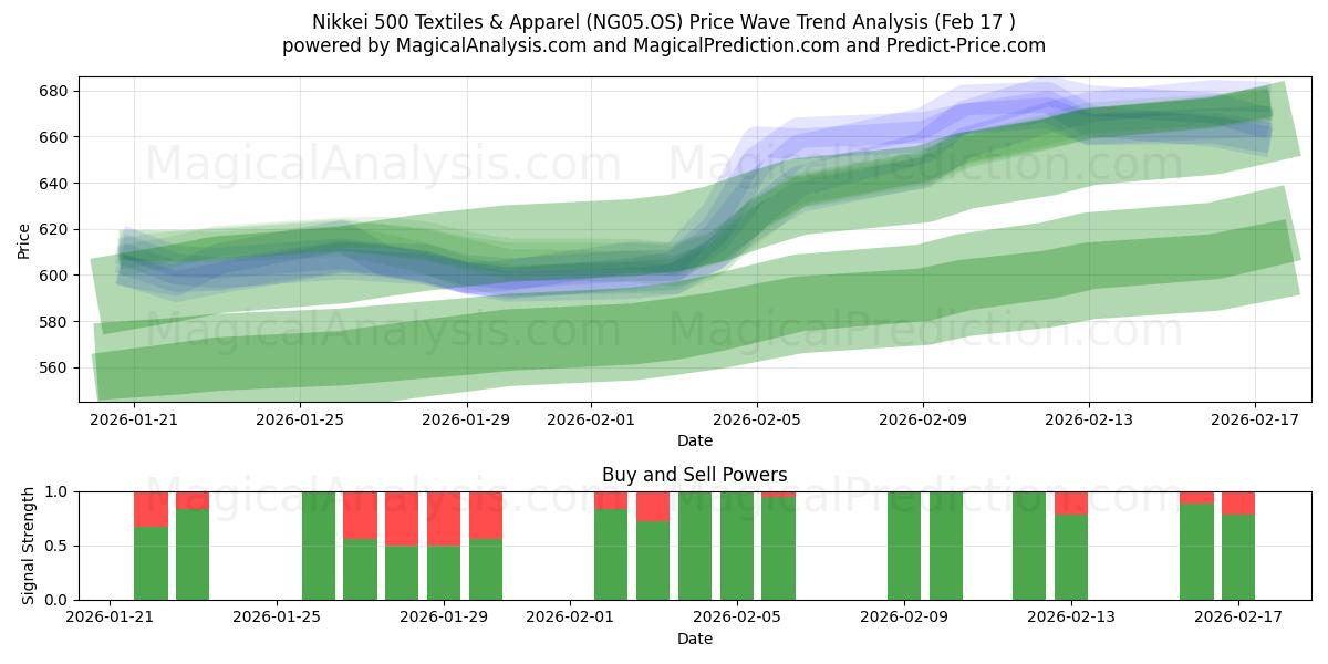  Nikkei 500 Textiles et vêtements (NG05.OS) Support and Resistance area (16 Feb) 