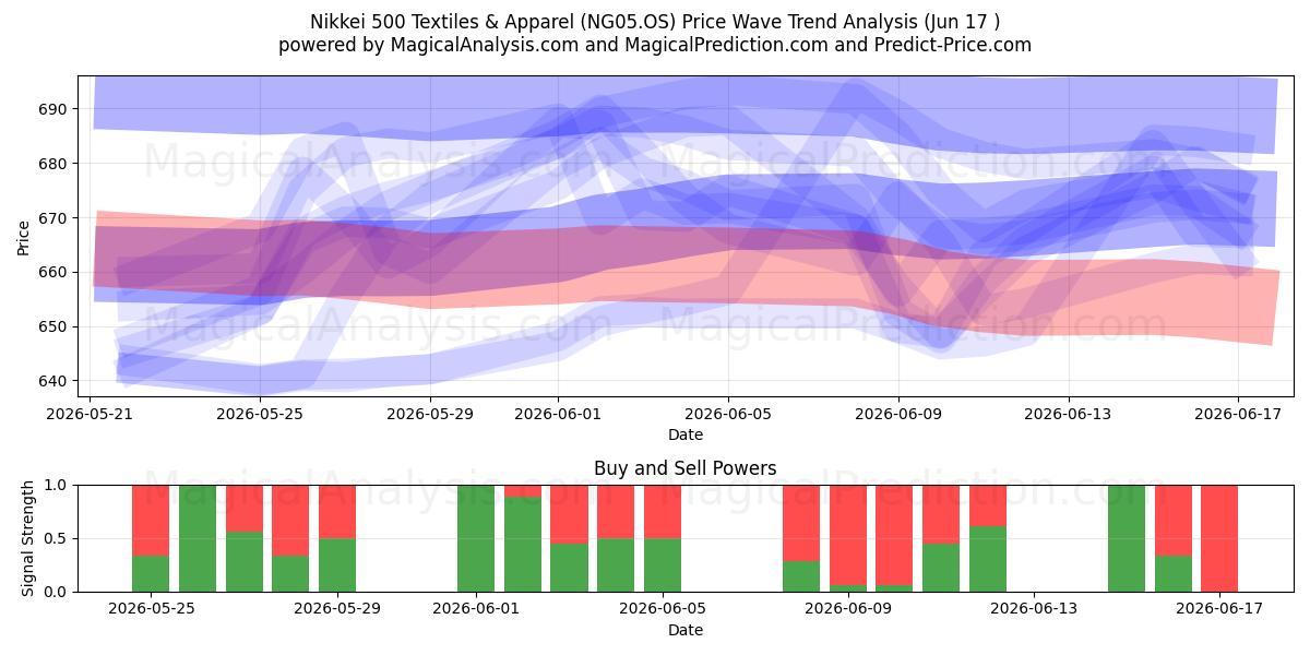  مؤشر نيكاي 500 للمنسوجات والملابس (NG05.OS) Support and Resistance area (15 Jun) 