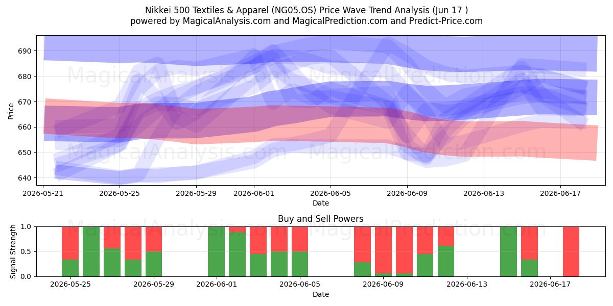  منسوجات و پوشاک Nikkei 500 (NG05.OS) Support and Resistance area (16 Jun) 