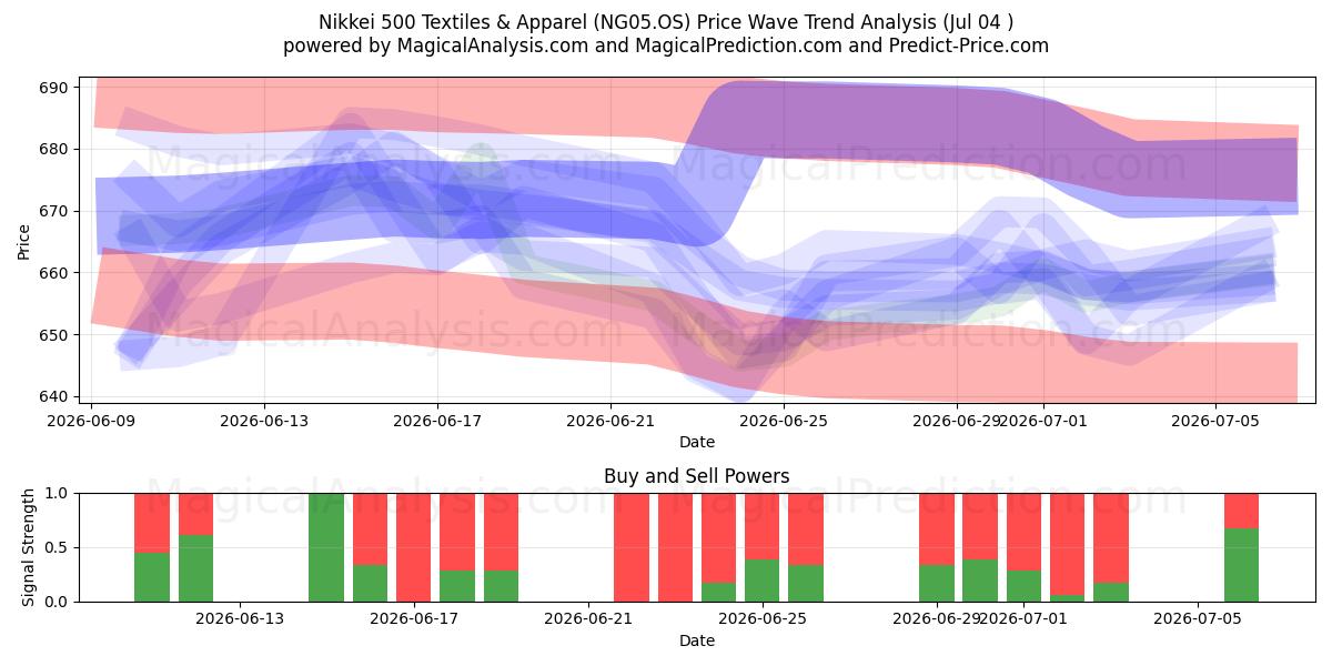  日经 500 纺织及服装指数 (NG05.OS) Support and Resistance area (03 Jul) 