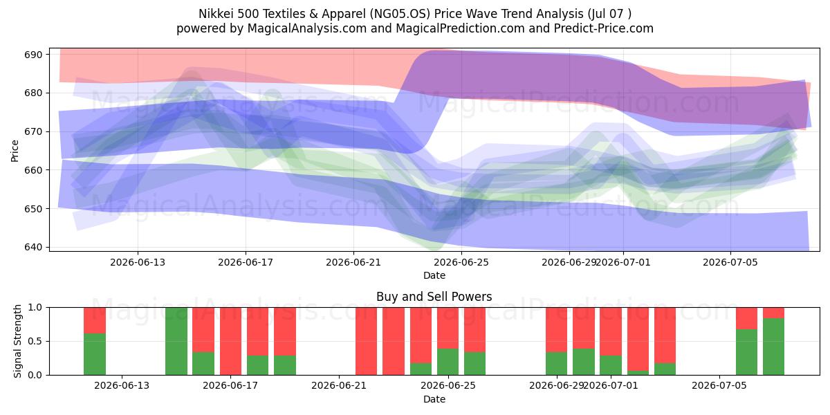  Nikkei 500 Tessile e abbigliamento (NG05.OS) Support and Resistance area (06 Jul) 