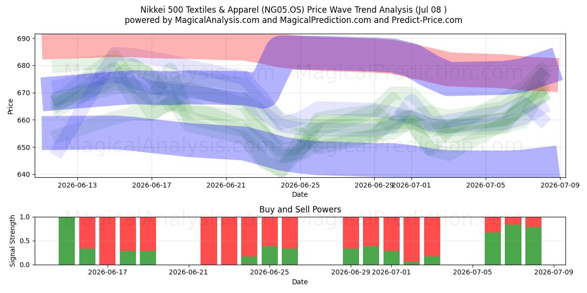  Nikkei 500 Textiles et vêtements (NG05.OS) Support and Resistance area (07 Jul) 