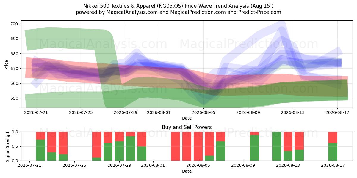  日经 500 纺织及服装指数 (NG05.OS) Support and Resistance area (13 Aug) 
