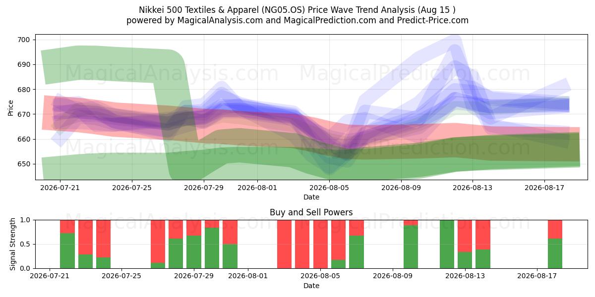  Nikkei 500 Textiles & Apparel (NG05.OS) Support and Resistance area (14 Aug) 