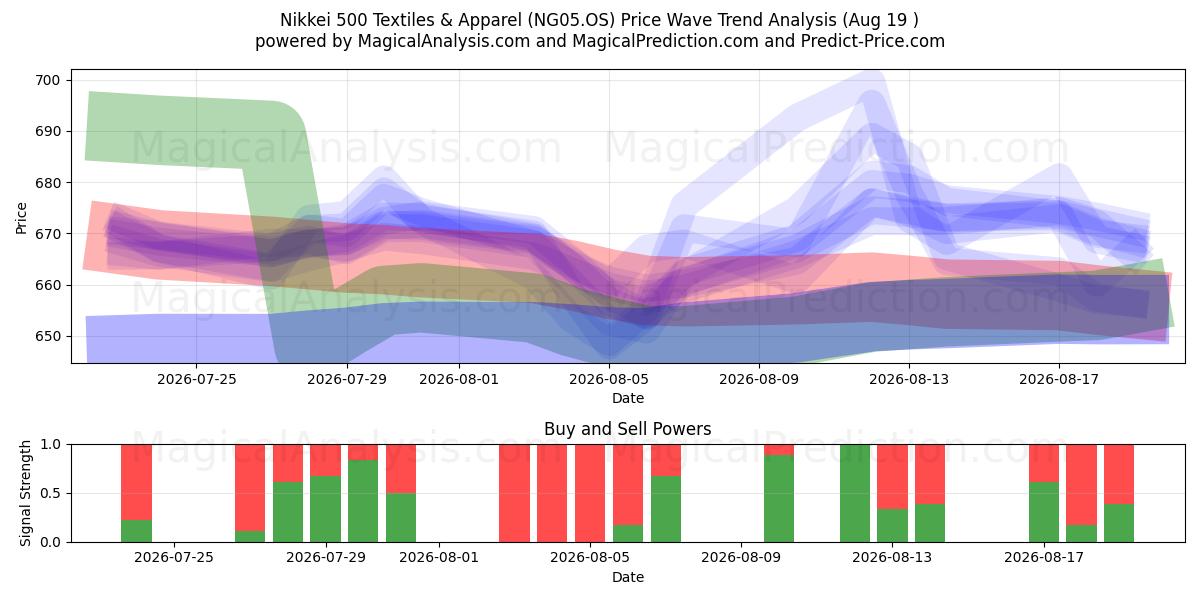  Nikkei 500 Textiel en kleding (NG05.OS) Support and Resistance area (17 Aug) 