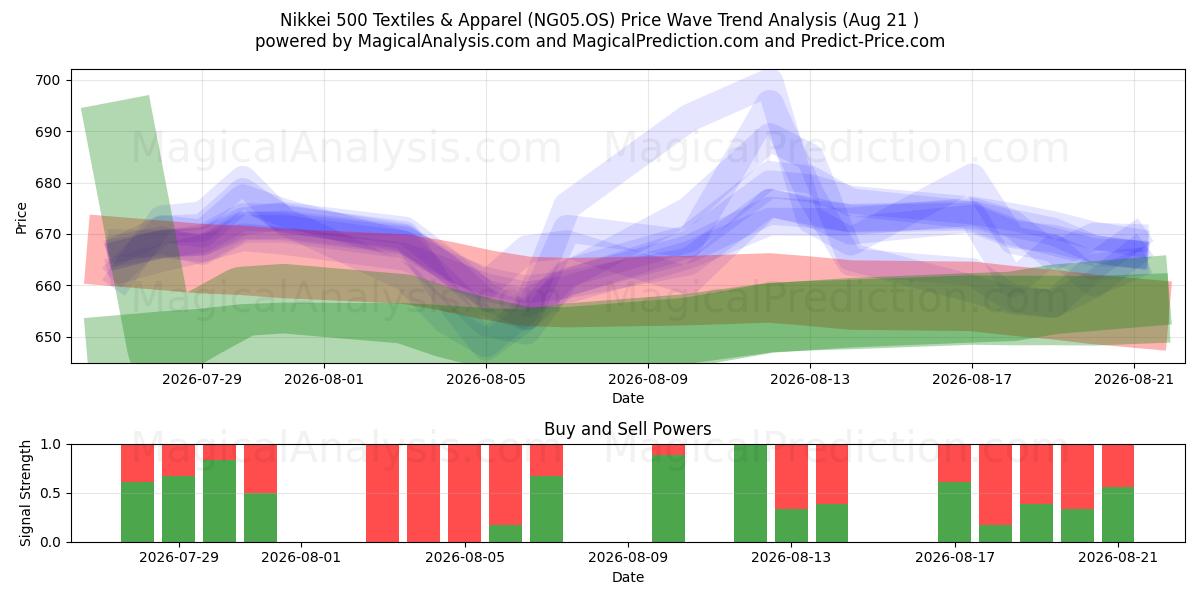  Nikkei 500 Textilien und Bekleidung (NG05.OS) Support and Resistance area (19 Aug) 