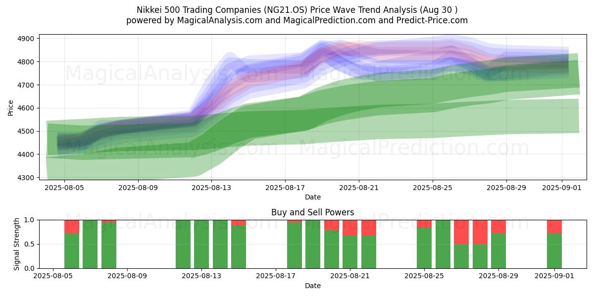  Empresas comerciales del Nikkei 500 (NG21.OS) Support and Resistance area (28 Aug) 
