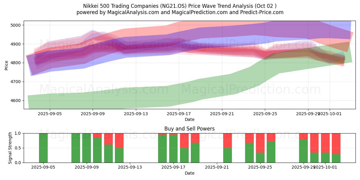  Nikkei 500 handelsföretag (NG21.OS) Support and Resistance area (01 Oct) 